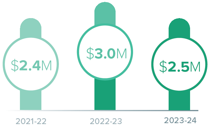 Value of co-created programs and projects with Indigenous partners was 2.4 million dollars in 2021-22, 3 million dollars in 2022-23 and 2.5 million dollars in 2023-24.