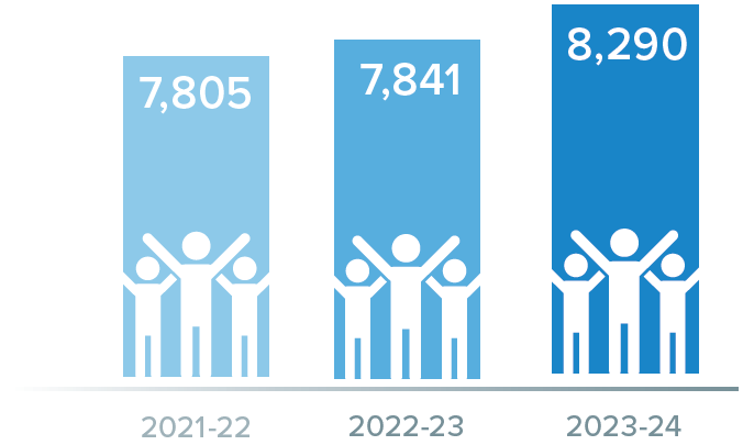 VIU had 7,8005 full-time students in the 2021-22 academic year, 7,841 in 2022-23 and 8,290 in 2023-24.