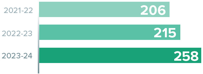 There were 206 community partners engaged in VIU research in 2021-22, 215 in 2022-23 and 258 in 2023-24.